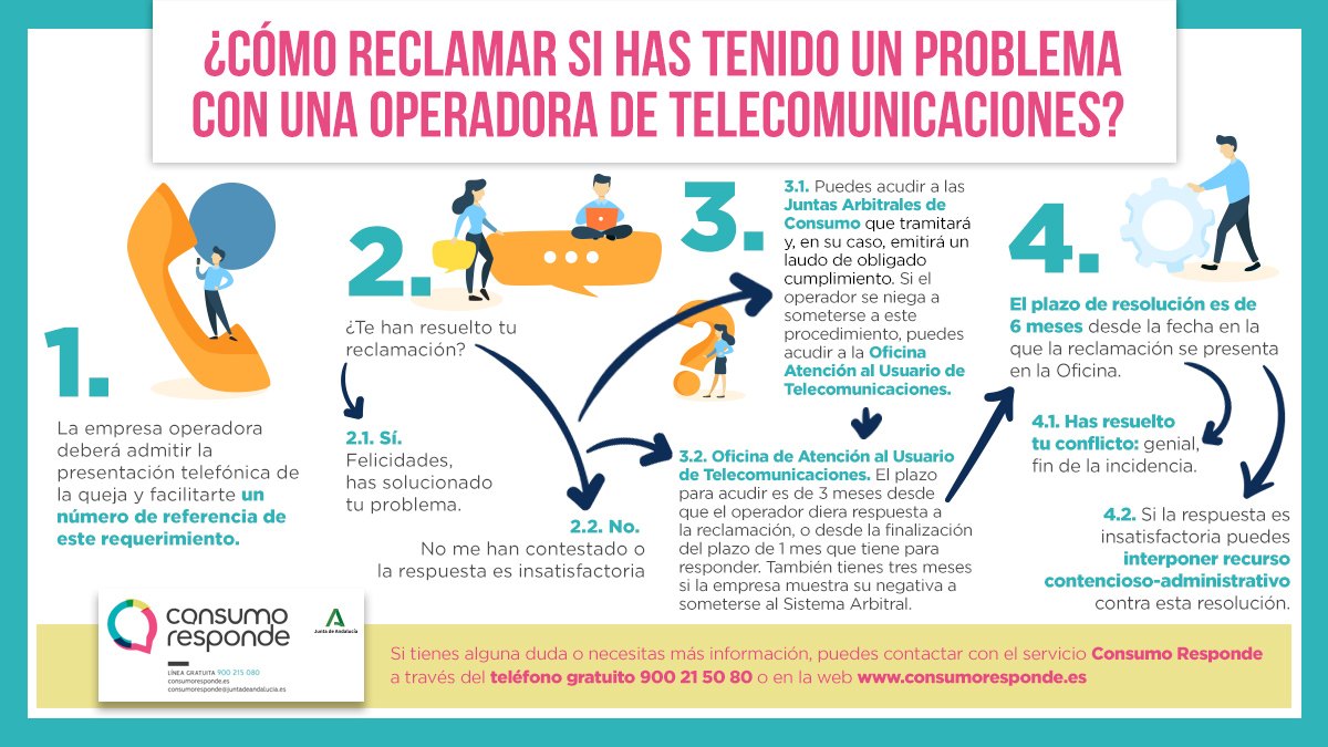 Infografía ¿Cómo reclamar si has tenido un problema con una empresa de telecomunicaciones? Consumo Responde